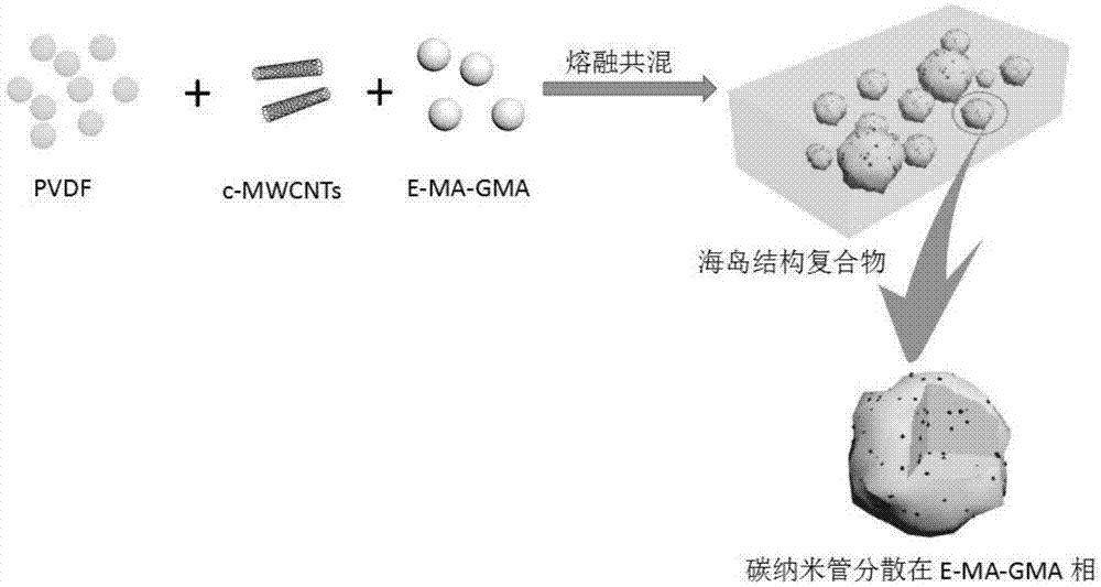 一种具有海岛结构的pvdf基复合材料及其制备方法与流程