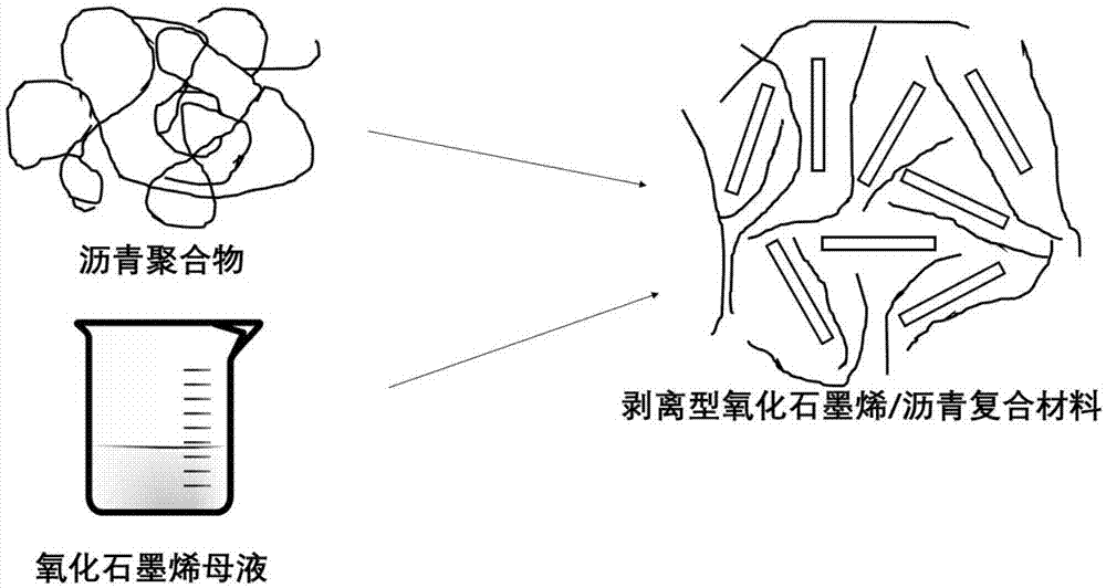 一种氧化石墨烯改性沥青及其制备方法与流程