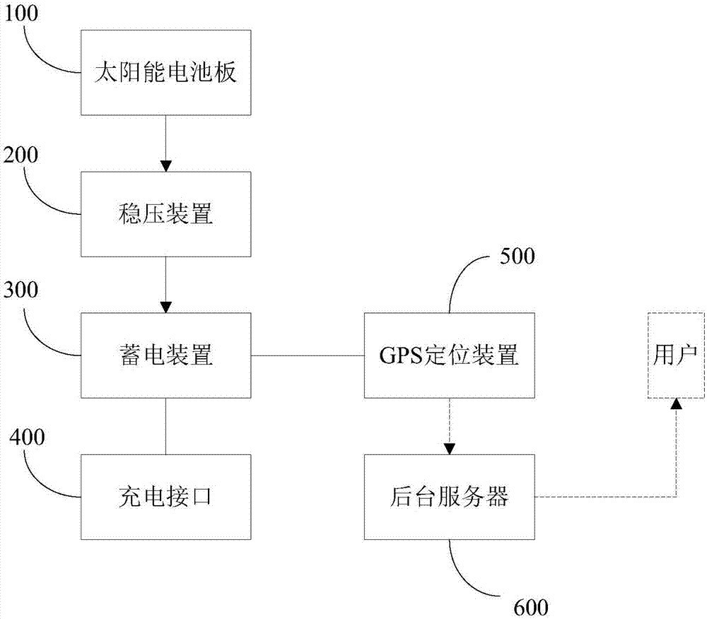 一种太阳能背包的制作方法