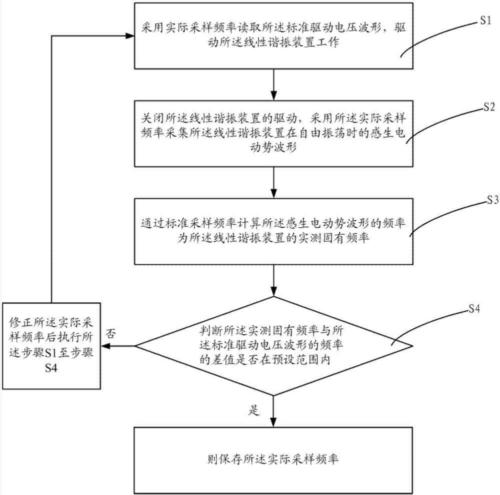 线性谐振装置的驱动电压波形的频率校准方法及相关装置与流程