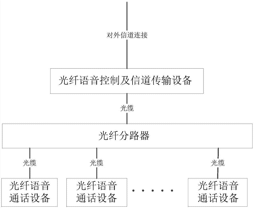 一种基于PON的光纤语音通话设备的制作方法