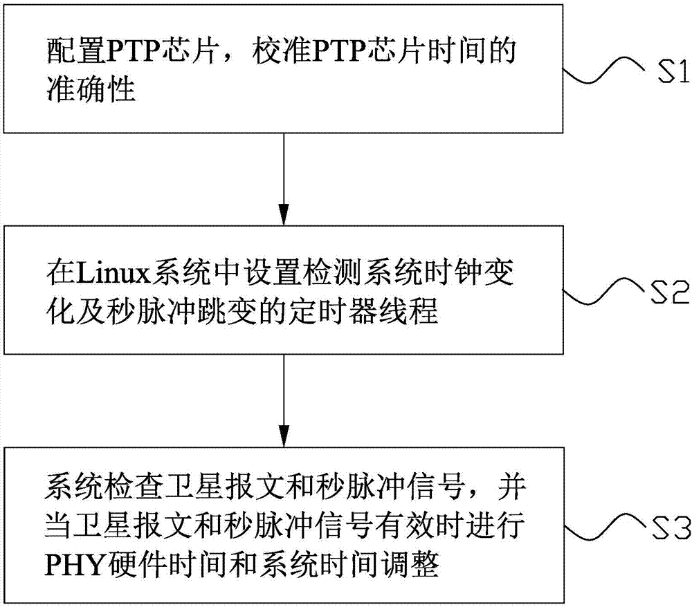 一种在非实时系统中校准PTP主时钟的方法与流程