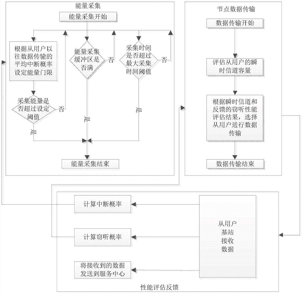 一种用于优化基于能量采集供电的无线频谱共享系统物理层安全方法与流程