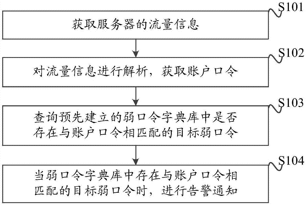 一种弱口令检测方法、装置和计算机可读存储介质与流程