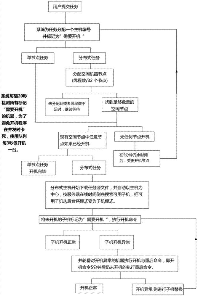 渲染行业自适应开关机节能技术的制作方法