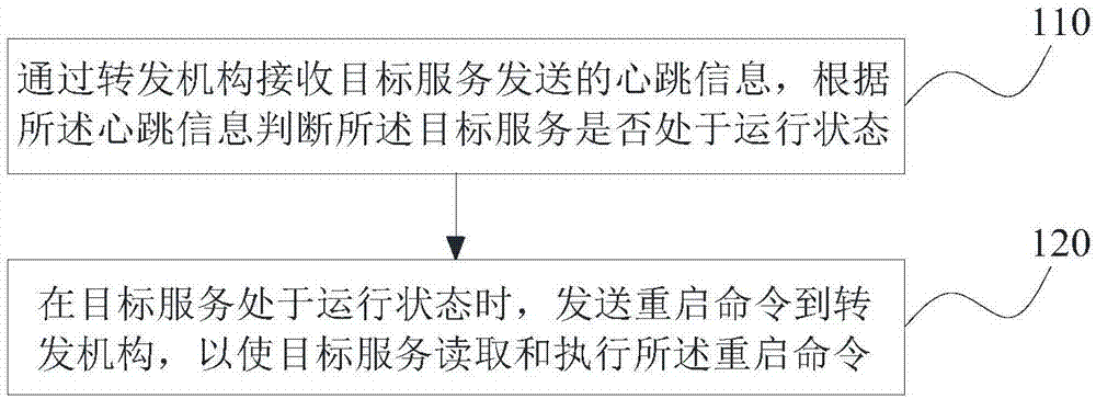 重启分布式部署多服务的方法、装置、控制终端及介质与流程