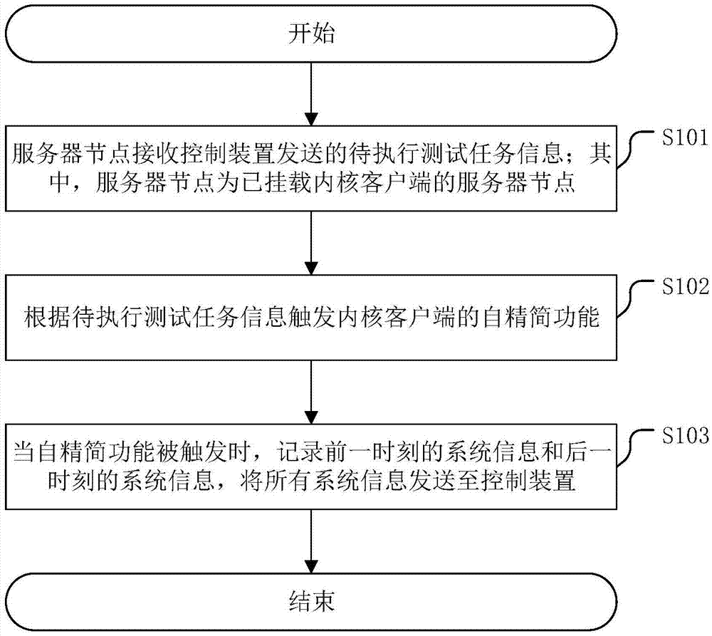 一种自精简功能的测试方法及相关装置与流程