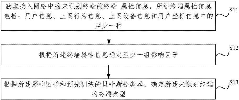 一种终端类型识别方法、装置、电子设备及存储介质与流程