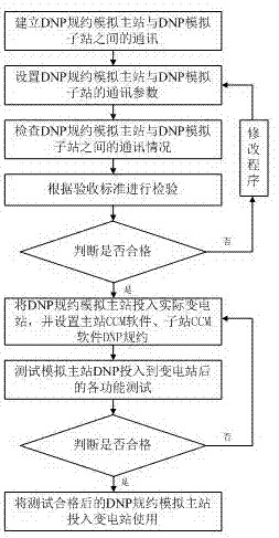 一种变电站DNP规约调试方法与流程