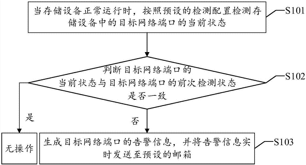 一种网络端口检测方法、装置、设备及可读存储介质与流程