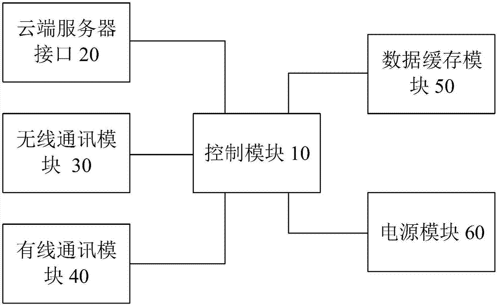 背景音乐控制设备、云端服务器和背景音乐控制系统的制作方法