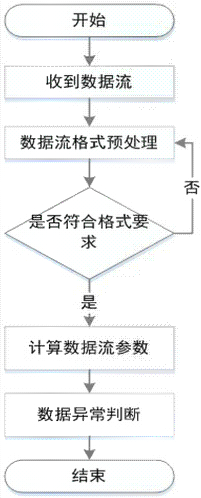 基于流量数据样本统计和平衡信息熵估计的网络异常检测方法与流程