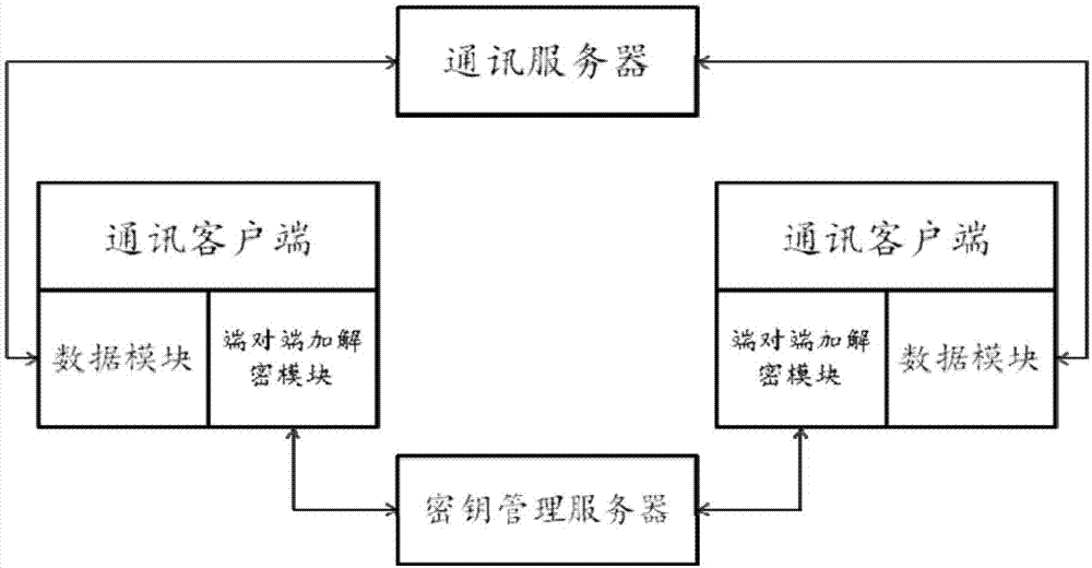 端到端数据加密系统的制作方法