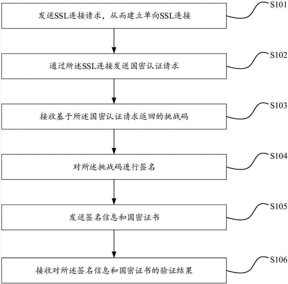 国密证书认证方法、装置及设备与流程