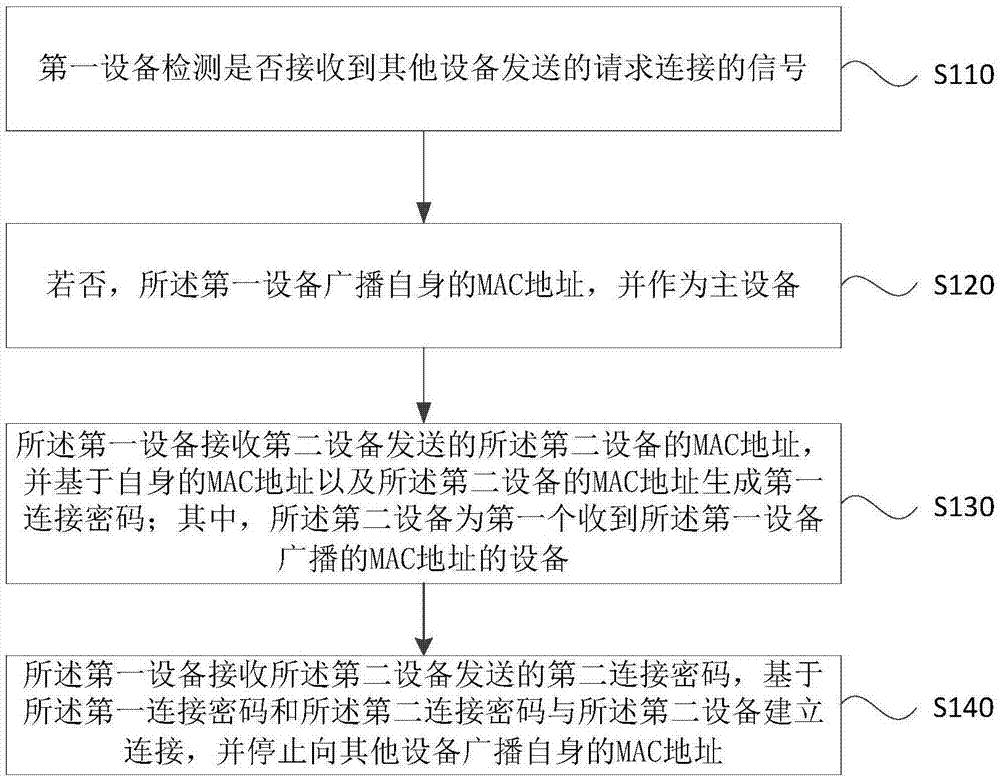 一种通信方法、装置、设备及存储介质与流程