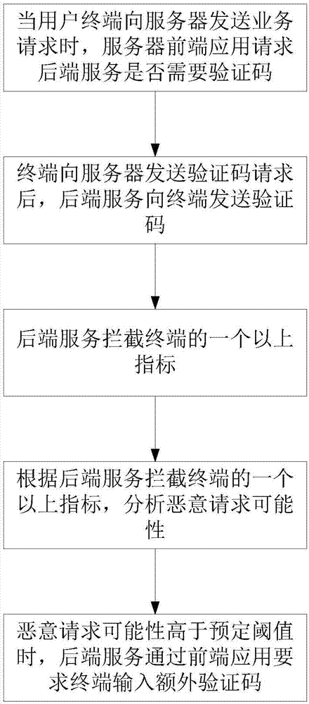 一种防止恶意请求的方法及装置与流程