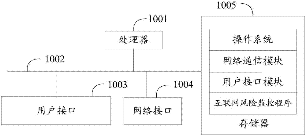 互联网风险监控方法、装置、设备及存储介质与流程