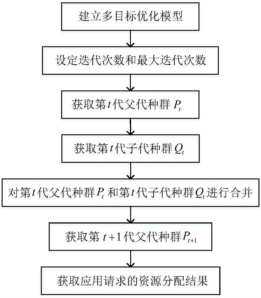 基于多目标遗传算法的车联网云系统资源分配方法与流程