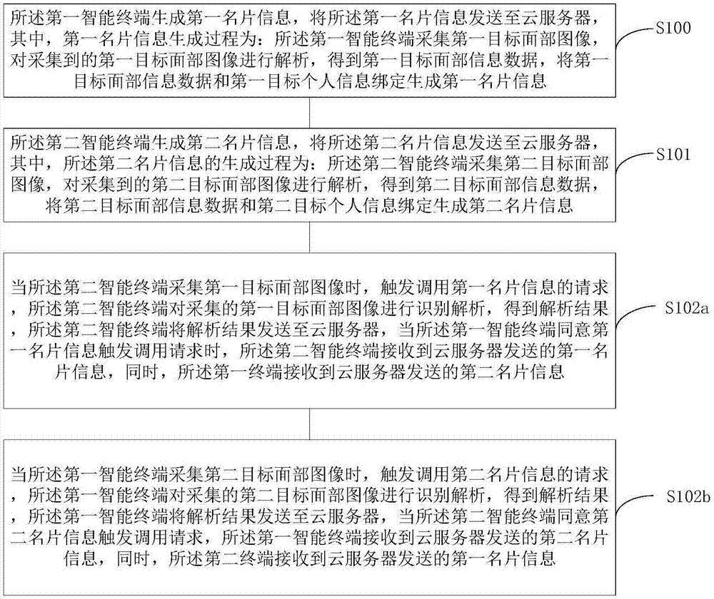 基于面部的名片信息获取方法、系统及云服务器与流程