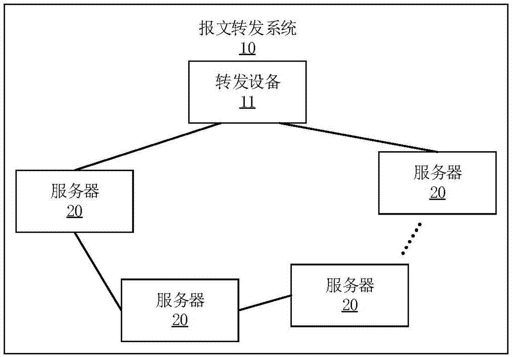 报文转发方法、装置、服务器、系统及存储介质与流程