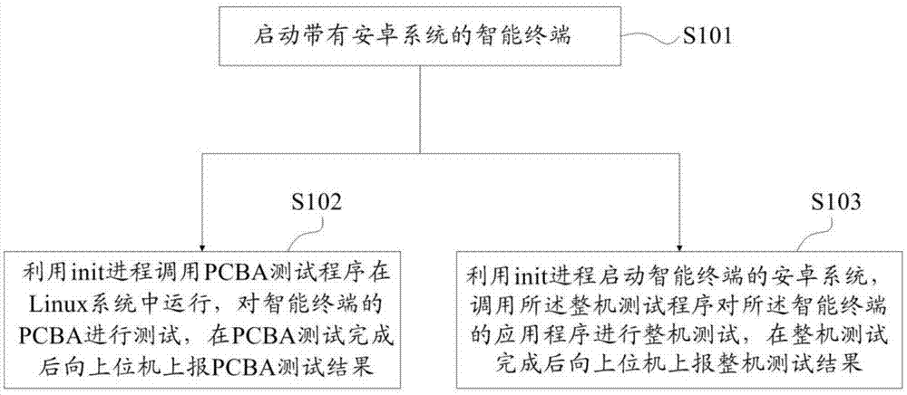 智能终端的测试方法及测试系统与流程