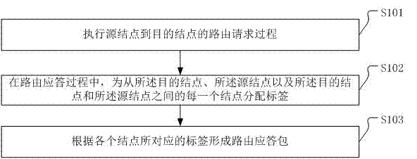 一种基于标签的动态源路由的路径表达方法与流程