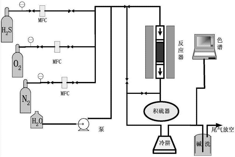 硫化氢选择氧化催化剂及其制备方法与流程