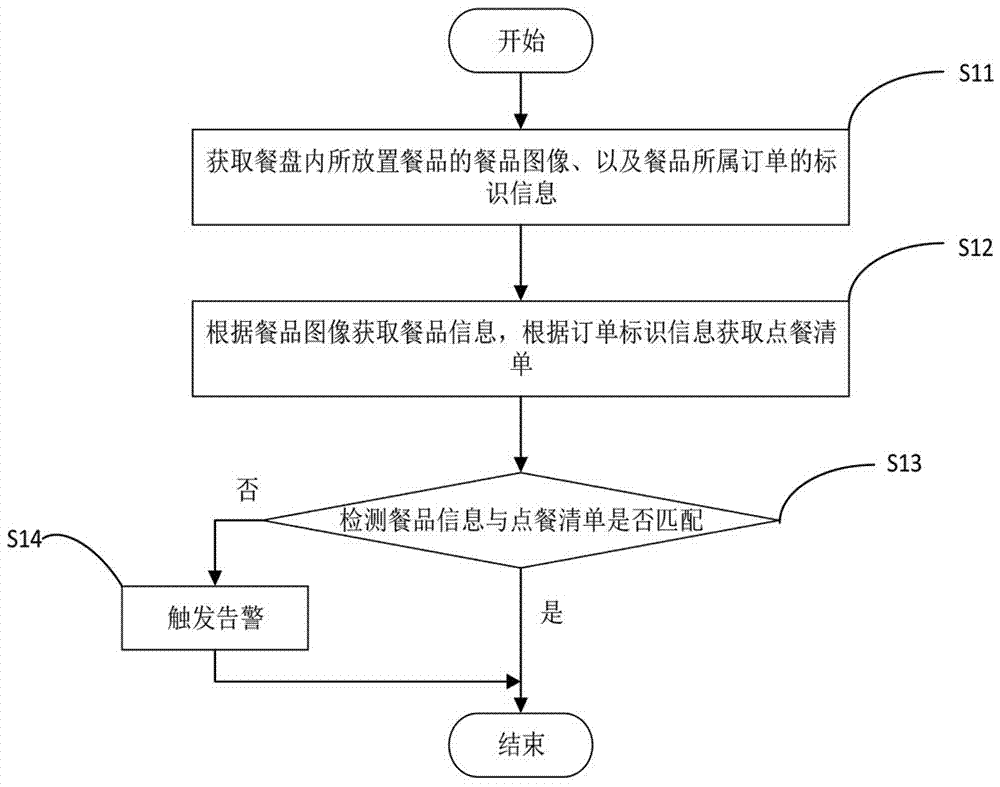 一种点餐校验方法、设备及系统与流程