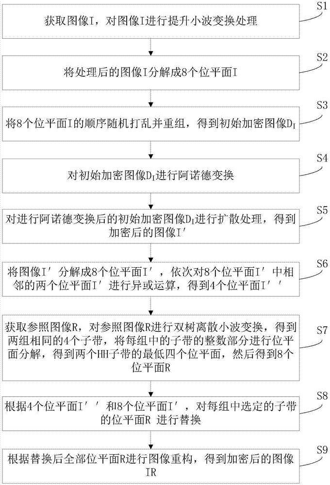 基于提升小波变换的图像加密寄生保护方法与流程