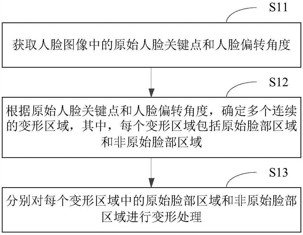 人脸图像的处理方法及装置、电子设备和存储介质与流程