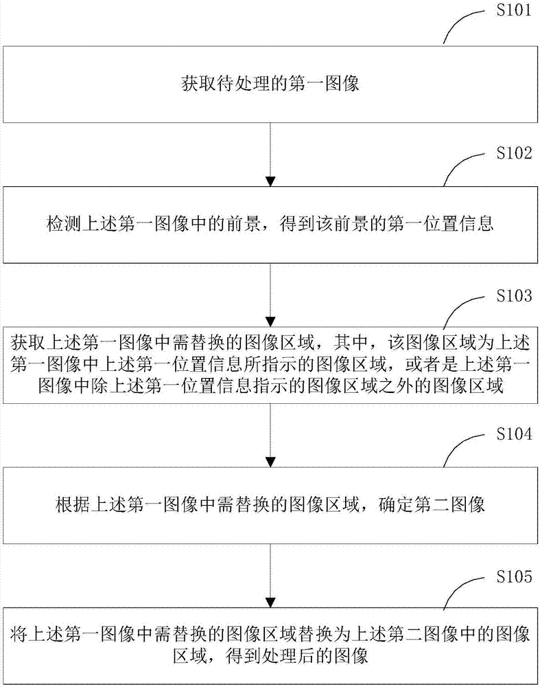 一种图像处理方法、图像处理装置及终端设备与流程