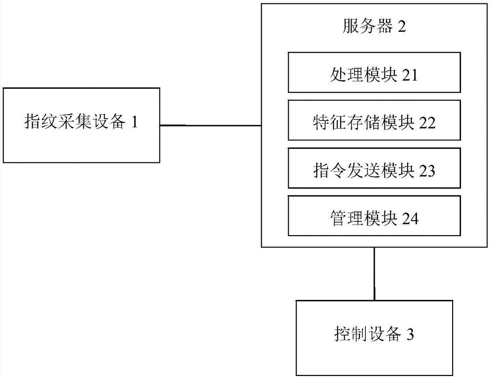 一种基于指纹识别的智能办公室门禁系统的制作方法