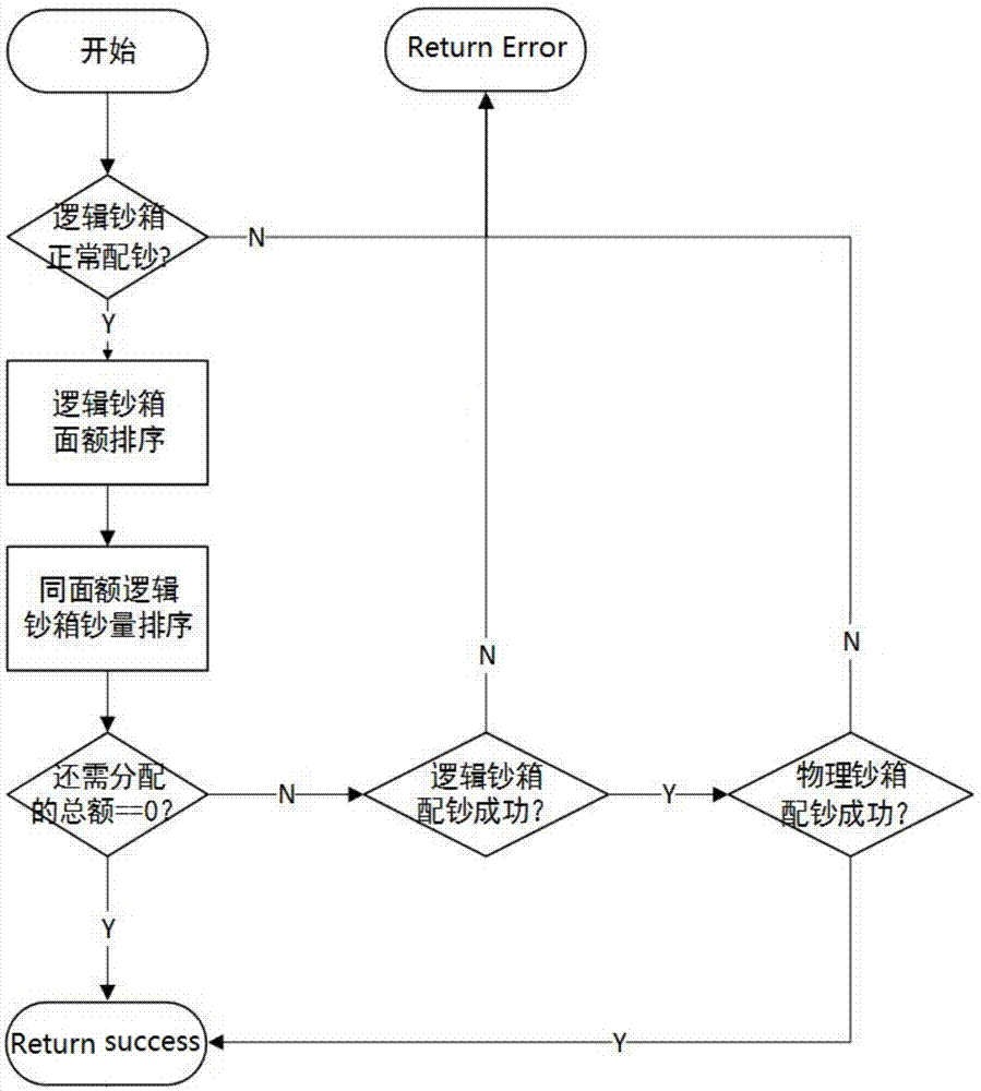 一种基于大额循环机实现最小出钞张数的配钞方法与流程