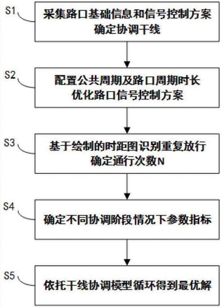 协调方向重复放行的干线协调优化方法与流程