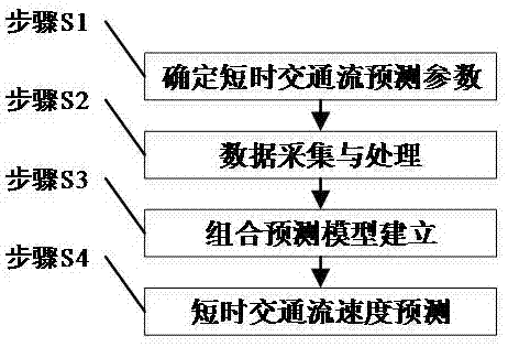 一种车联网环境下的短时交通流速度预测方法与流程