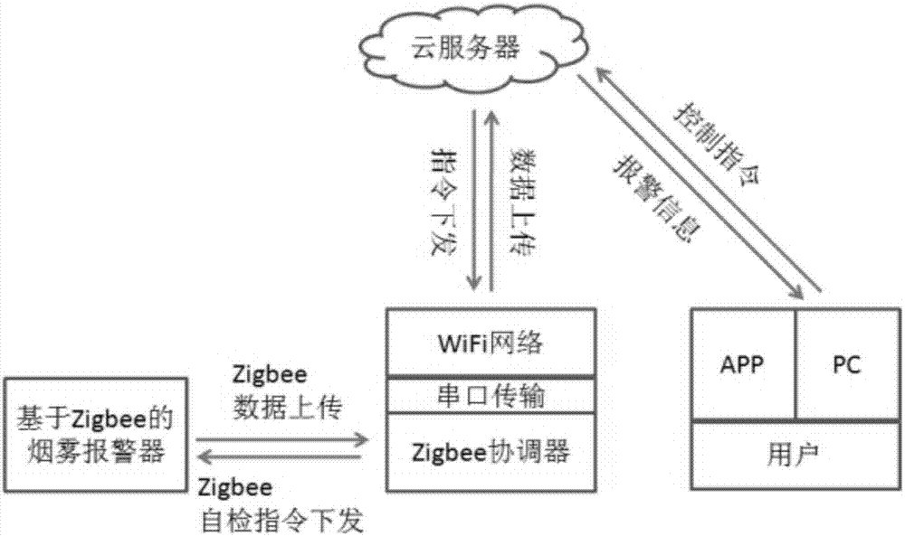 一种烟雾报警器基于Zigbee网络的自检系统及方法与流程