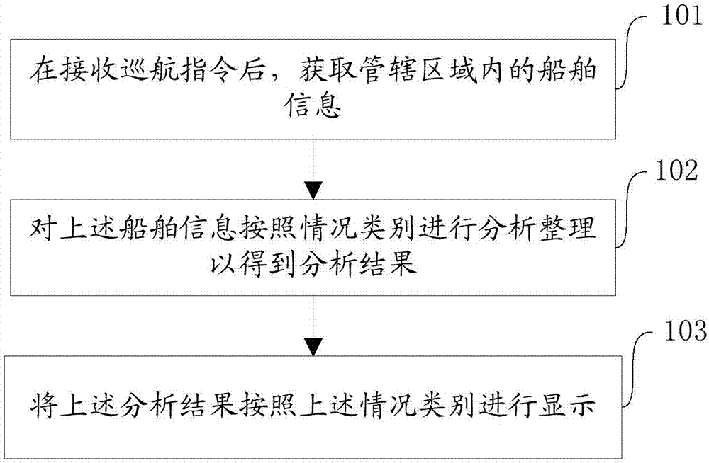 一种船舶巡航方法、终端设备及计算机可读介质与流程