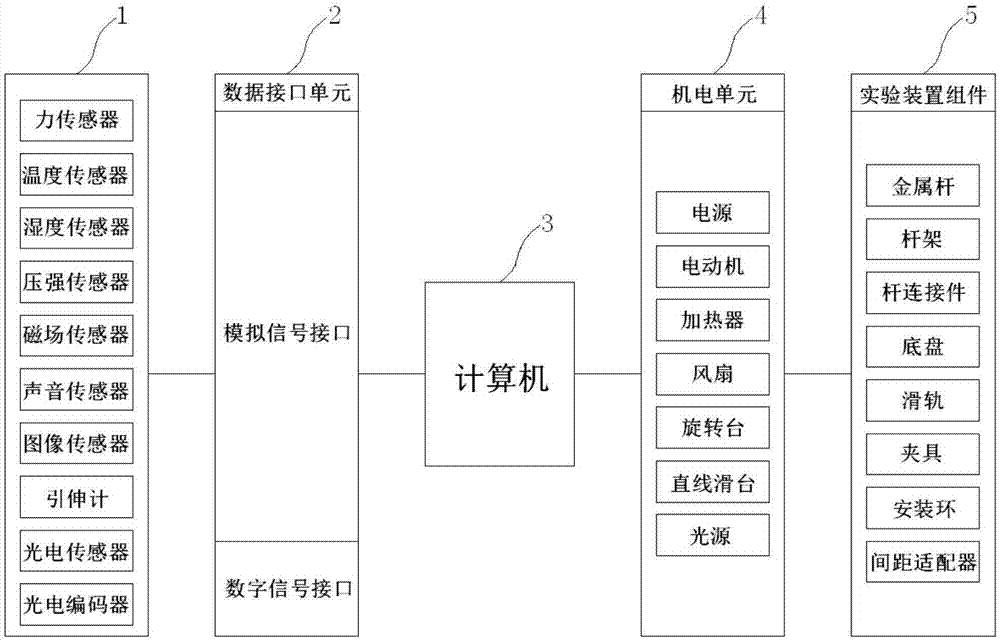 一种可重构的物理实验装置及其实验方法与流程