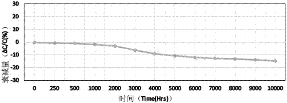 一种高稳定性低压用铝电解电容器化成箔的制造方法与流程