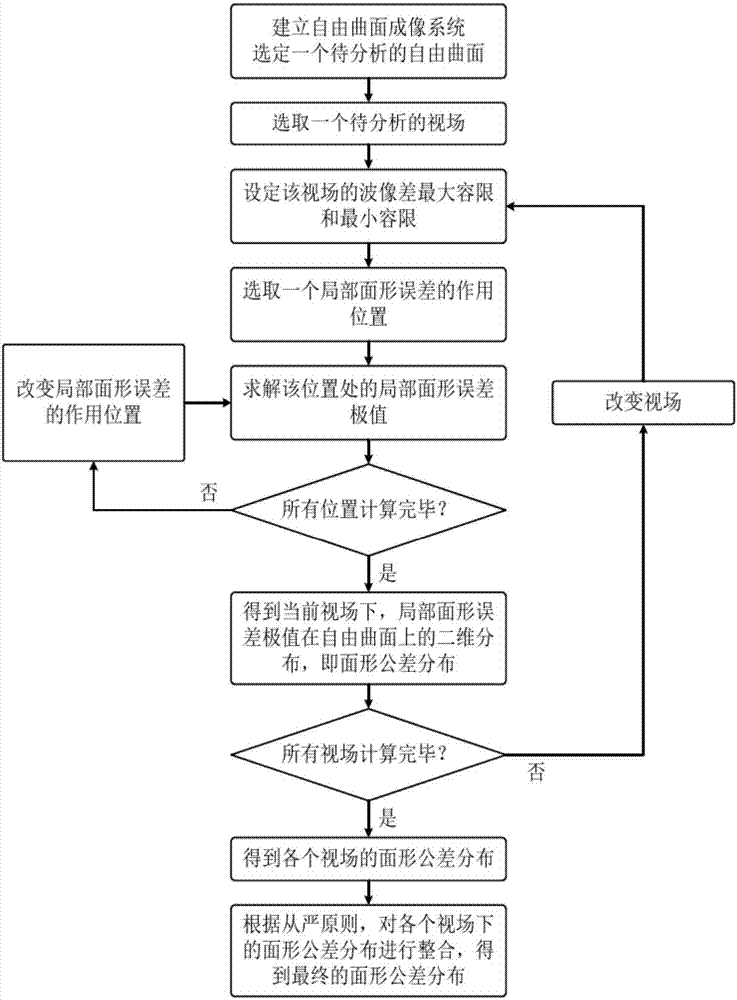 光学系统自由曲面面形公差分布的分析方法与流程