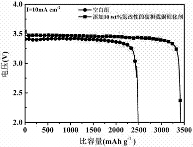 氮改性的碳担载铜催化剂及其在电池正极材料方面的应用的制作方法