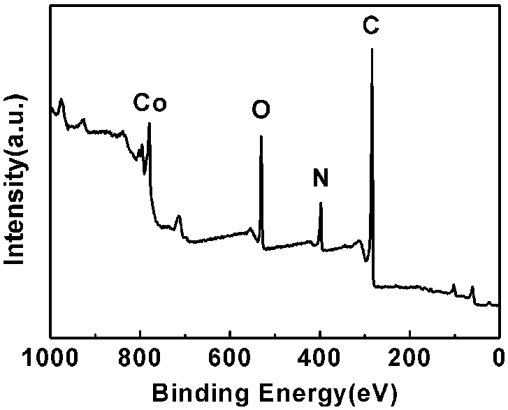 过渡金属/氮共掺杂的空心碳球纳米材料的制备及其应用的制作方法