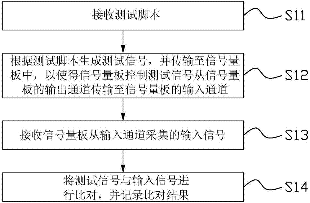 基于列车网络设备的信号回环自动测试方法及装置与流程