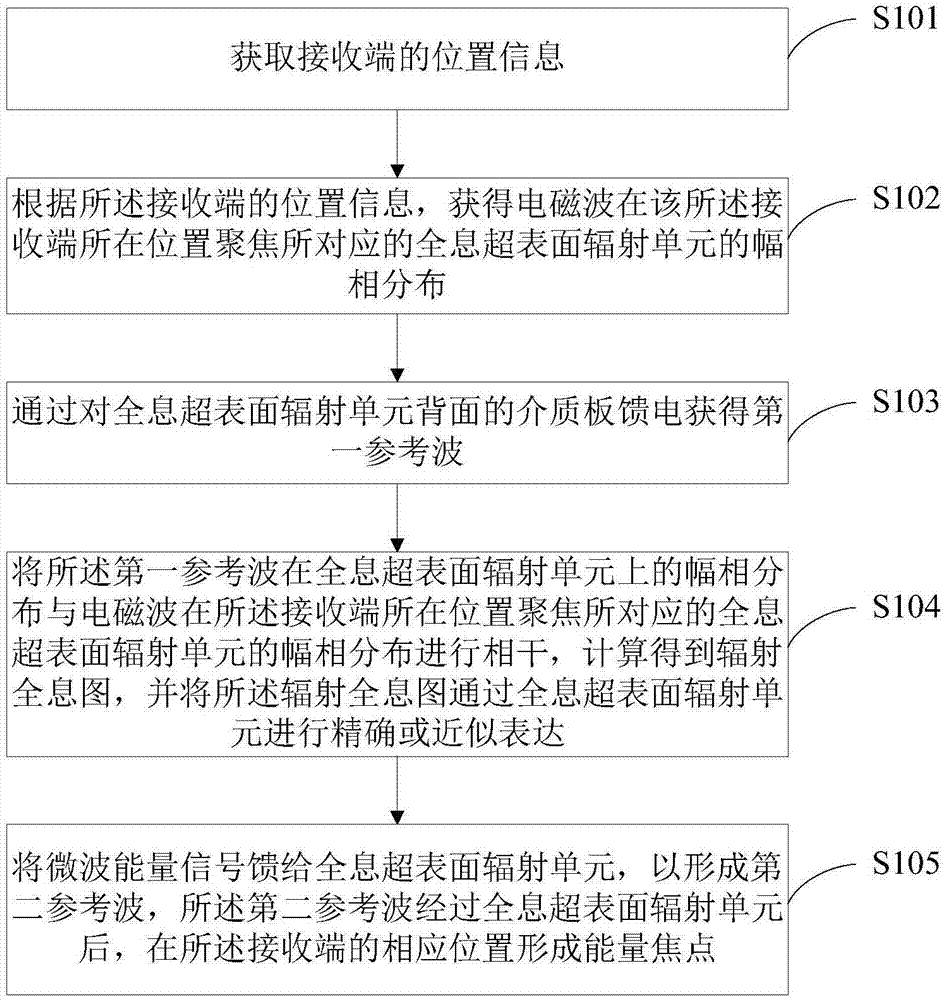 一种聚焦式无线充电的辐射控制方法及系统与流程