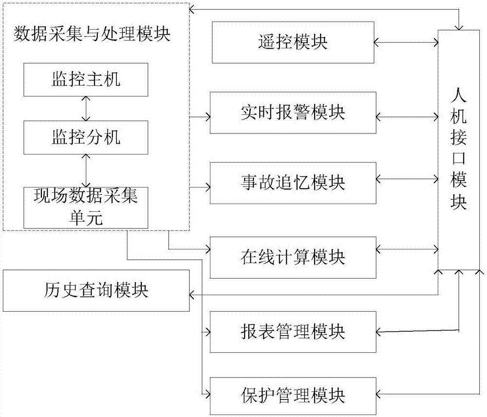 一种铁路电力工程综合自动化监控系统的制作方法