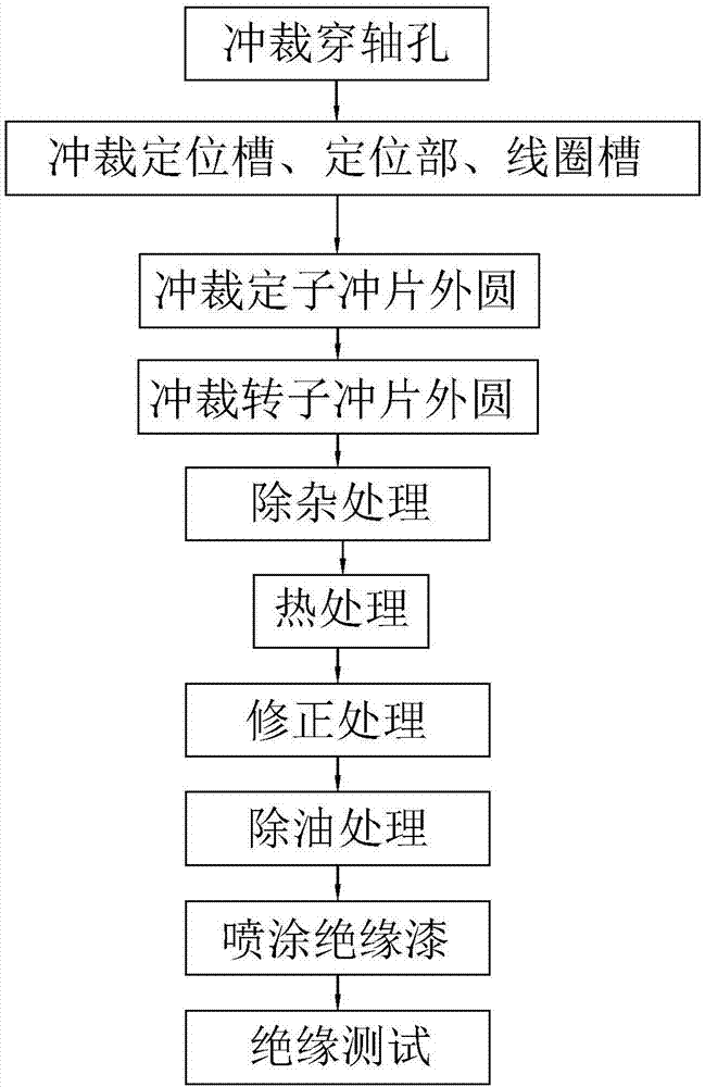 一种转子冲片制造工艺的制作方法