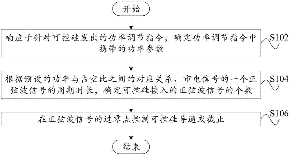 功率调控方法、装置、厨房电器和计算机可读存储介质与流程