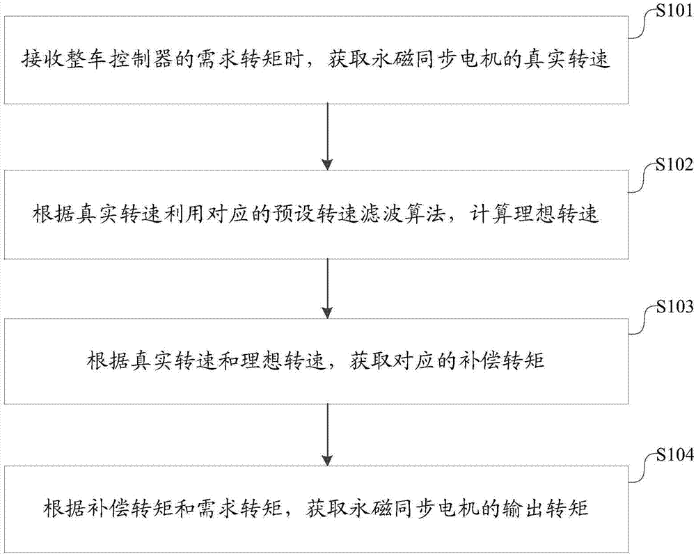 永磁同步电机的转矩控制方法、装置、设备及电动汽车与流程