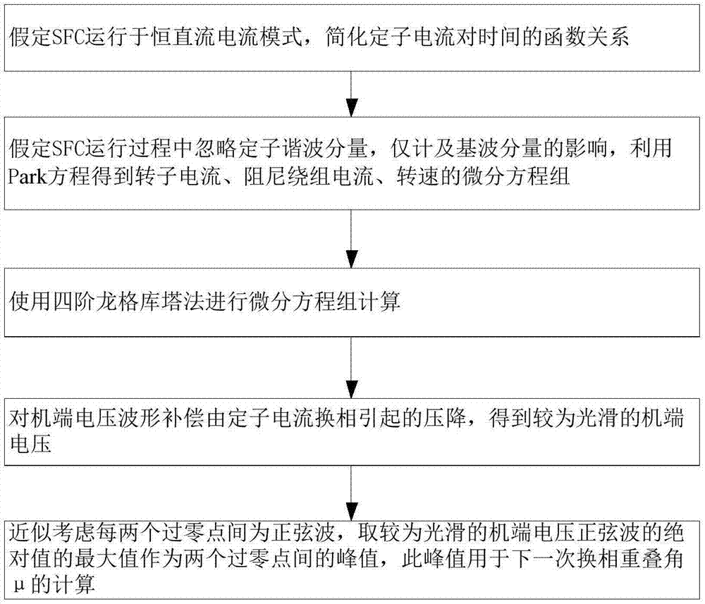 一种计及换相重叠角变化的静止变频器负载换相起动数值仿真方法与流程