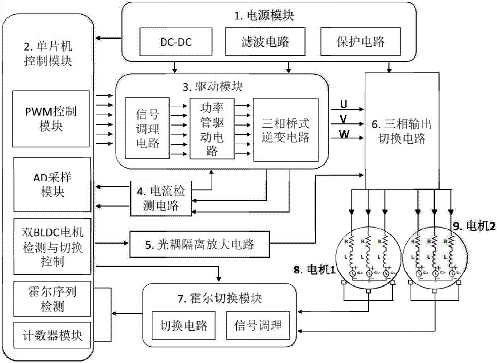 双BLDC电机四象限运行的PWM控制系统及方法与流程